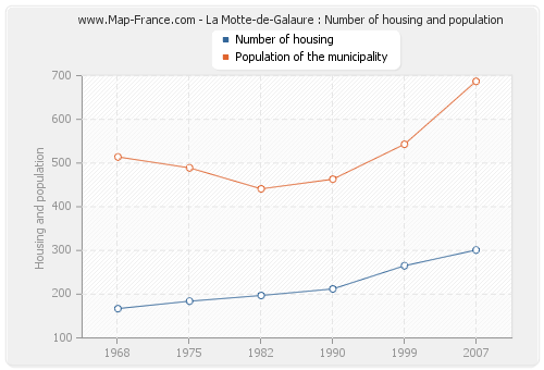 La Motte-de-Galaure : Number of housing and population